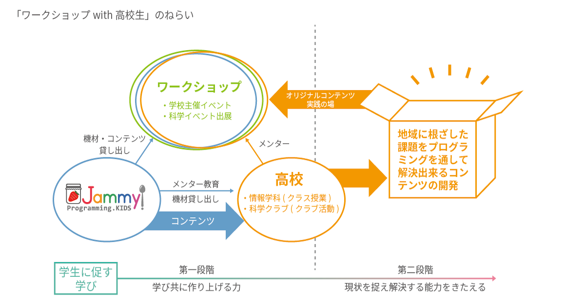 高校生と作るワークショップのねらい