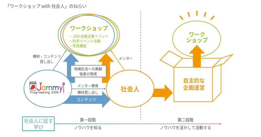 社会人と作るワークショップのねらい