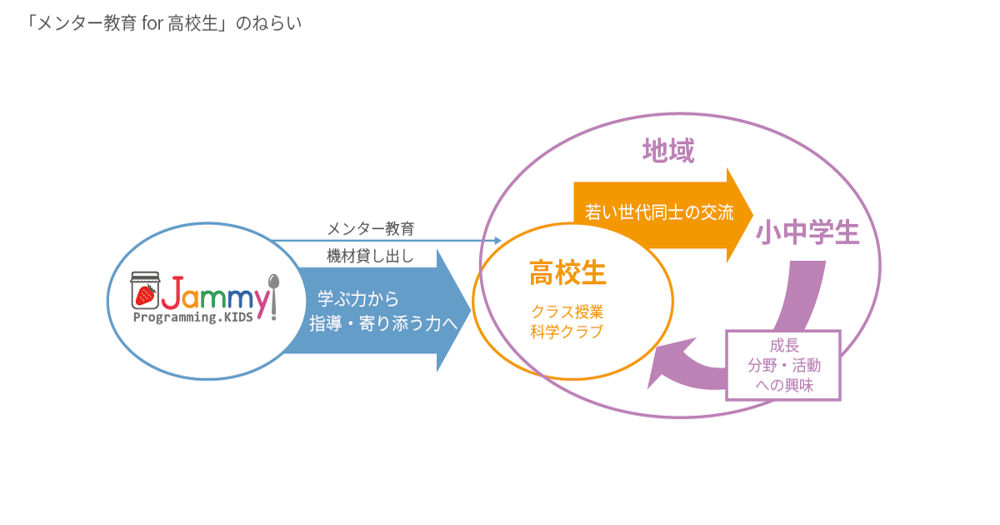 高校生へ伝えるメンター教育のねらい 高校生へ伝えるメンター教育のねらい