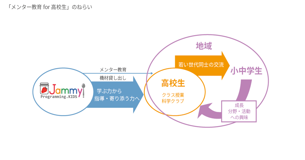 高校生へ伝えるメンター教育のねらい