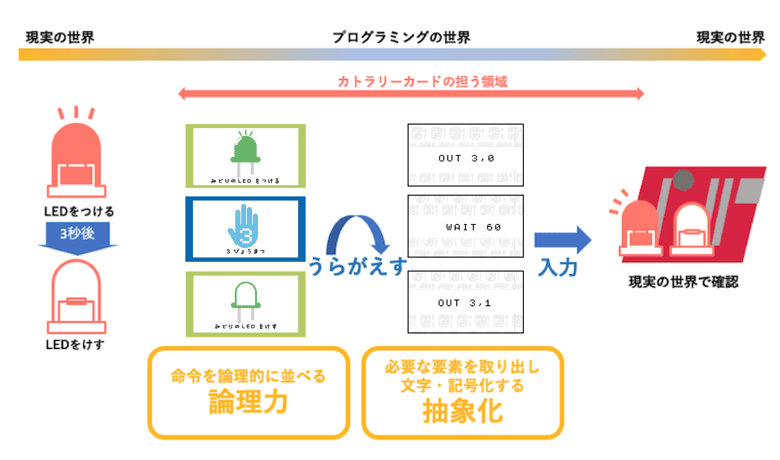 プログラミングに必要な能力