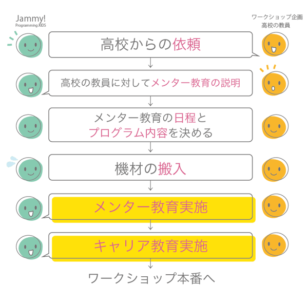 始めるまで_メンター教育高校生